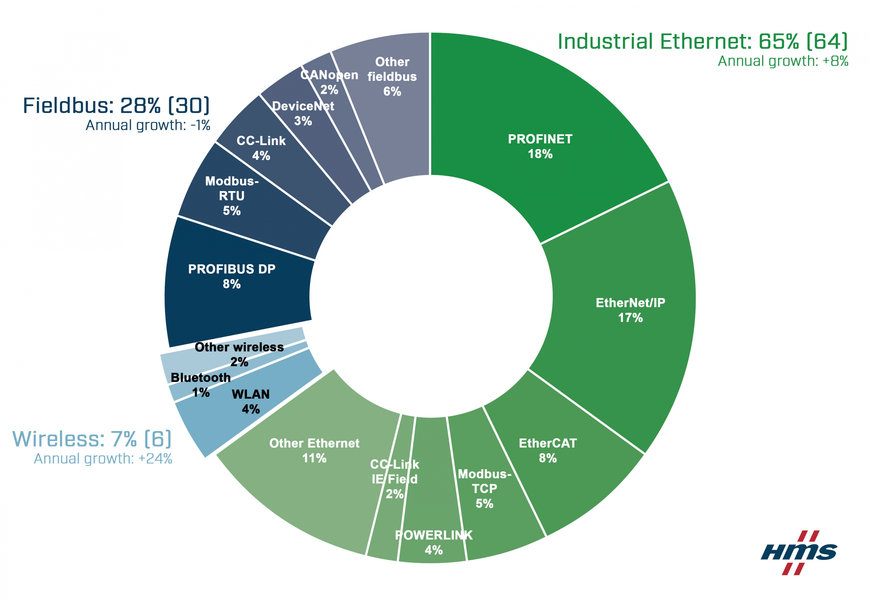 Fortsatt tillväxt för industriella nätverk trots pandemin - Marknadsandelar för industriella nätverk 2021 enligt HMS Networks